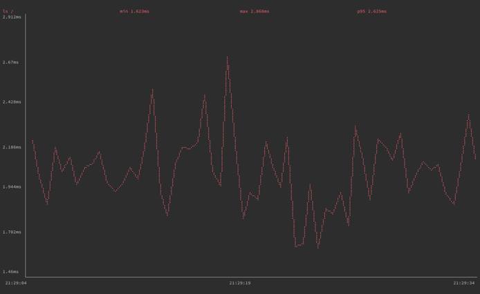 gping graphing execution time for the ’ls /’ command