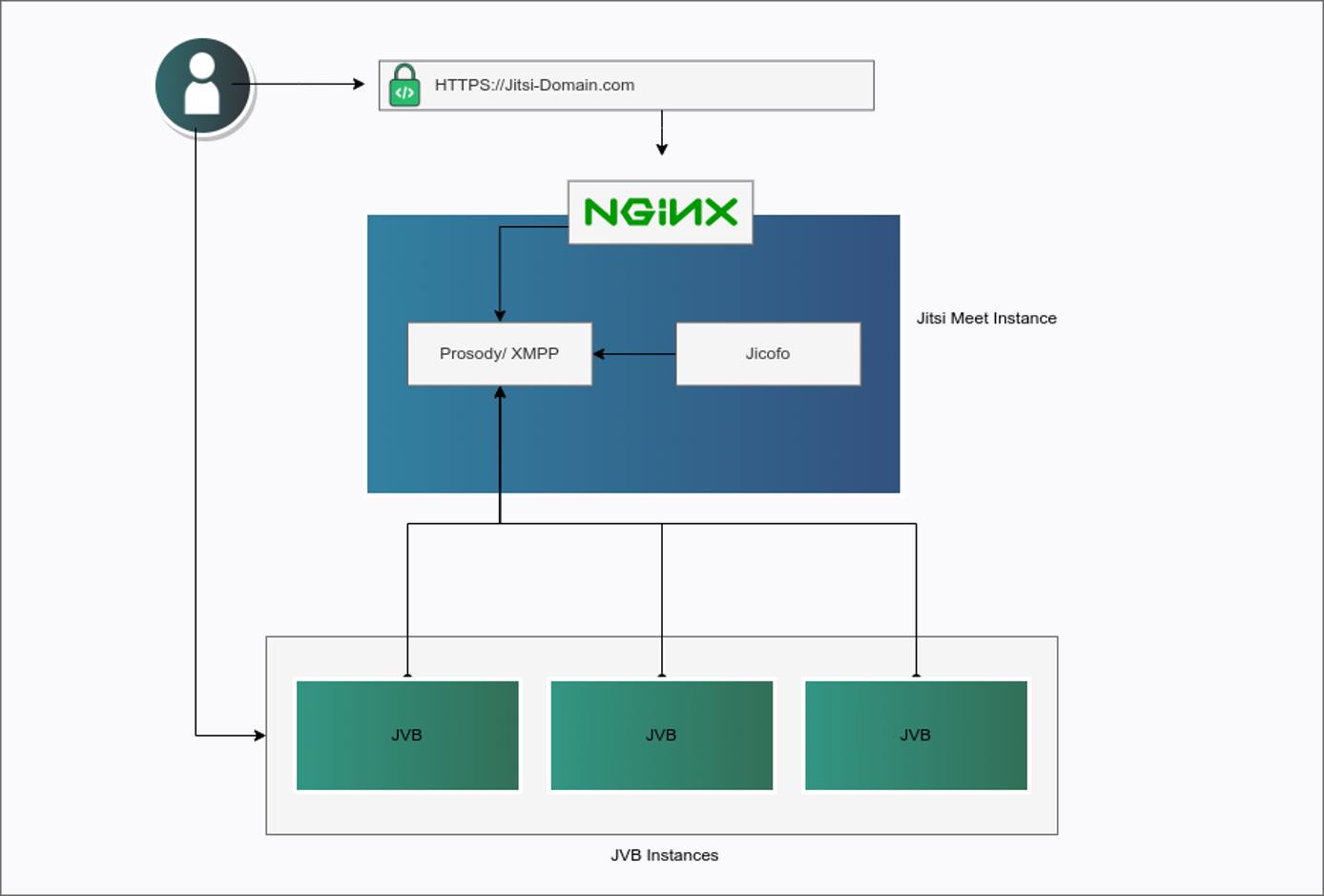 Jitsi Cluster Architecture “Jitsi Cluster Architecture”